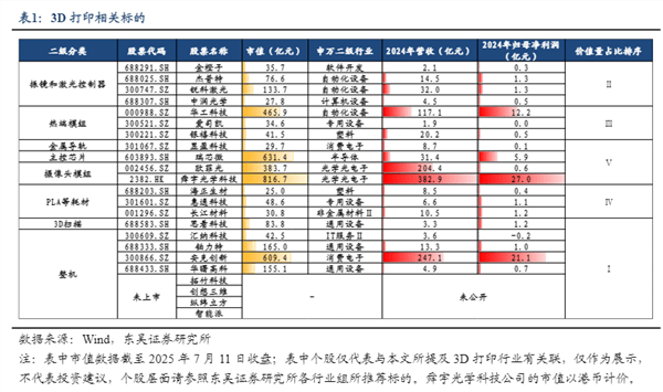 消費(fèi)級(jí)3D打印機(jī)有望成為新科技賽道<strong></p>
<p>打印機(jī)</strong>？:打印機(jī)